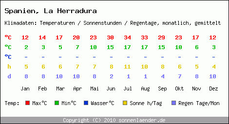 Klimatabelle: La Herradura in Spanien