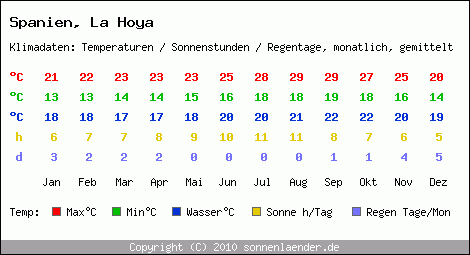 Klimatabelle: La Hoya in Spanien