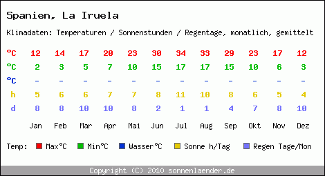 Klimatabelle: La Iruela in Spanien