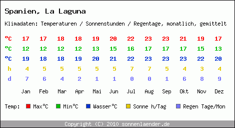 Klimatabelle: La Laguna in Spanien