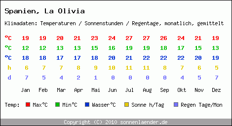 Klimatabelle: La Olivia in Spanien