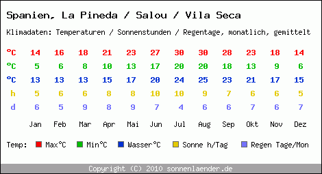 Klimatabelle: La Pineda / Salou / Vila Seca in Spanien