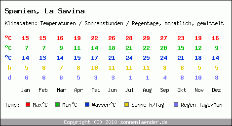 Klimatabelle: La Savina in Spanien