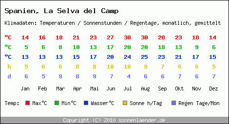 Klimatabelle: La Selva del Camp in Spanien