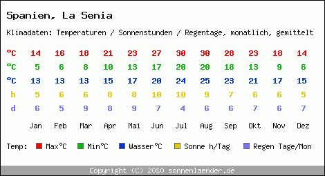 Klimatabelle: La Senia in Spanien