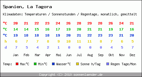 Klimatabelle: La Tagora in Spanien