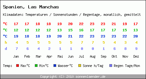 Klimatabelle: Las Manchas in Spanien