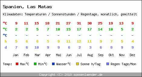 Klimatabelle: Las Matas in Spanien