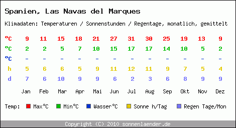 Klimatabelle: Las Navas del Marques in Spanien