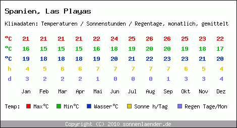 Klimatabelle: Las Playas in Spanien