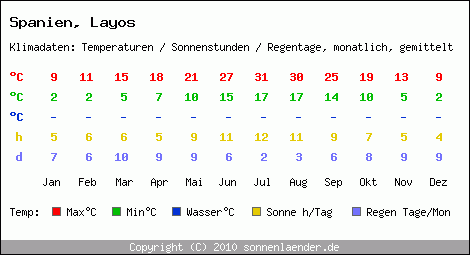 Klimatabelle: Layos in Spanien