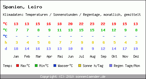 Klimatabelle: Leiro in Spanien