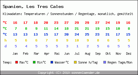 Klimatabelle: Les Tres Cales in Spanien