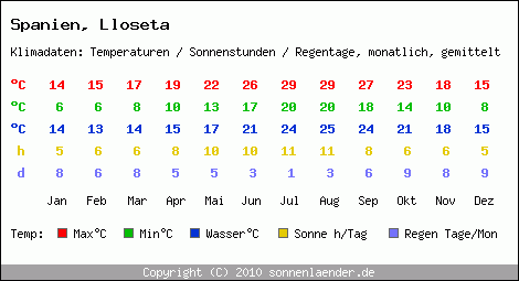 Klimatabelle: Lloseta in Spanien