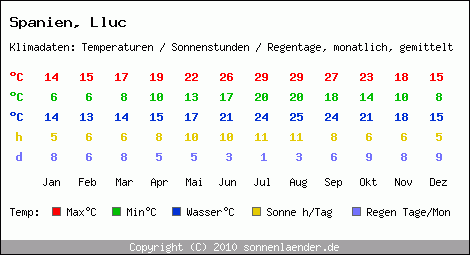 Klimatabelle: Lluc in Spanien