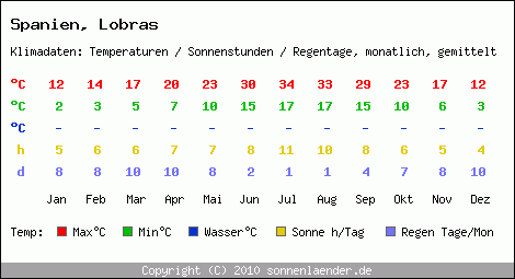 Klimatabelle: Lobras in Spanien