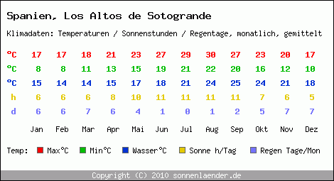 Klimatabelle: Los Altos de Sotogrande in Spanien