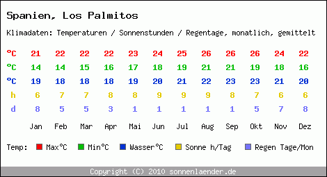 Klimatabelle: Los Palmitos in Spanien