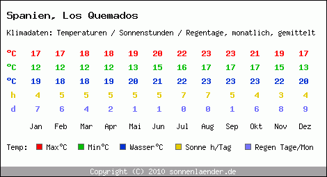 Klimatabelle: Los Quemados in Spanien