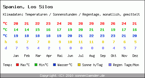 Klimatabelle: Los Silos in Spanien