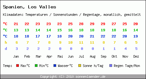 Klimatabelle: Los Valles in Spanien