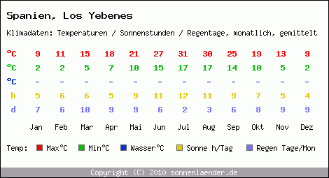 Klimatabelle: Los Yebenes in Spanien