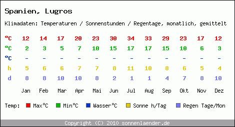 Klimatabelle: Lugros in Spanien