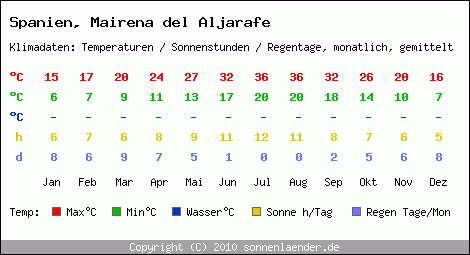 Klimatabelle: Mairena del Aljarafe in Spanien