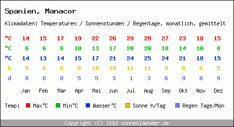 Klimatabelle: Manacor in Spanien