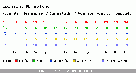 Klimatabelle: Marmolejo in Spanien