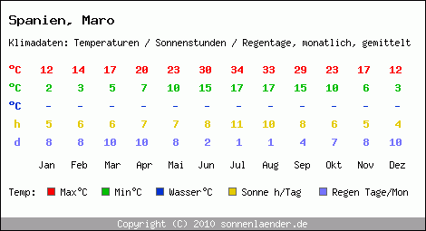 Klimatabelle: Maro in Spanien