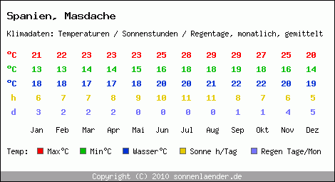 Klimatabelle: Masdache in Spanien