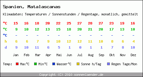 Klimatabelle: Matalascanas in Spanien