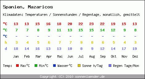 Klimatabelle: Mazaricos in Spanien