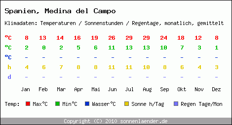 Klimatabelle: Medina del Campo in Spanien