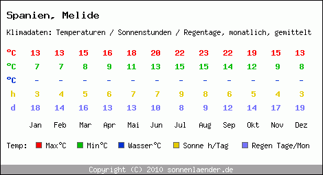 Klimatabelle: Melide in Spanien