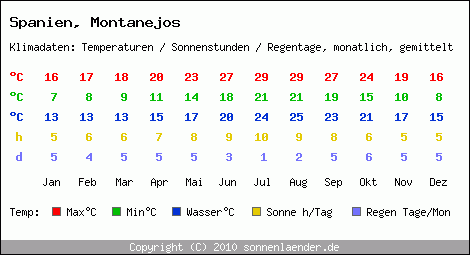 Klimatabelle: Montanejos in Spanien