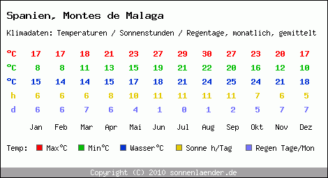 Klimatabelle: Montes de Malaga in Spanien