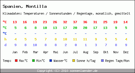 Klimatabelle: Montilla in Spanien