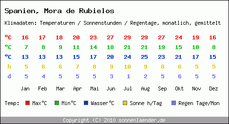 Klimatabelle: Mora de Rubielos in Spanien