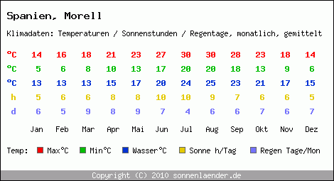 Klimatabelle: Morell in Spanien