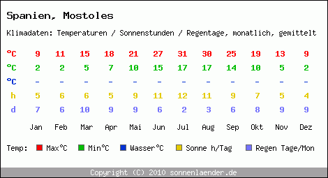 Klimatabelle: Mostoles in Spanien