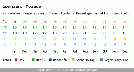 Klimatabelle: Mozaga in Spanien