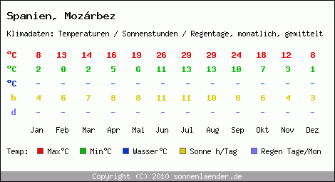 Klimatabelle: Mozrbez in Spanien