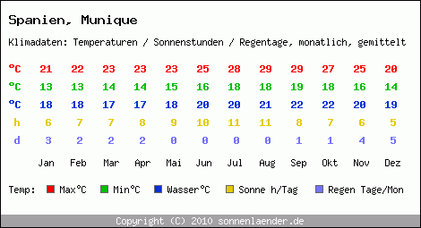 Klimatabelle: Munique in Spanien