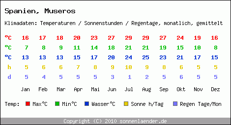 Klimatabelle: Museros in Spanien