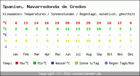 Klimatabelle: Navarredonda de Gredos in Spanien