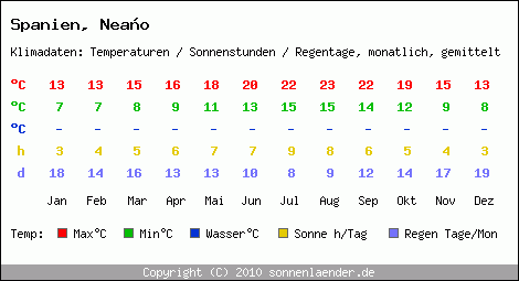 Klimatabelle: Neao in Spanien