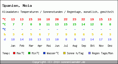 Klimatabelle: Noia in Spanien