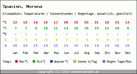 Klimatabelle: Norena in Spanien